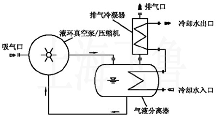 液环真空泵闭环系统流程图