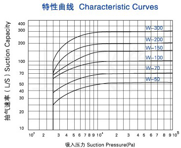 W型往复式真空泵的曲线图