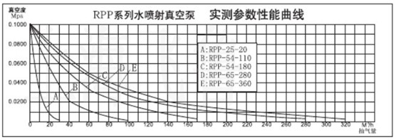 RPP型水喷射真空机组技术参数图